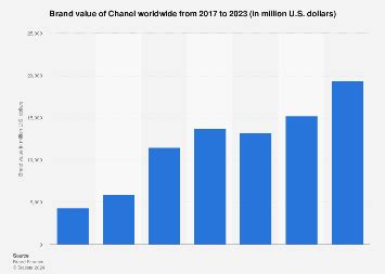 what age groups are most buying chanel products|chanel brand value.